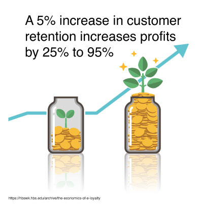 A 5% increase in customer retention increases profits by 25% to 95%
